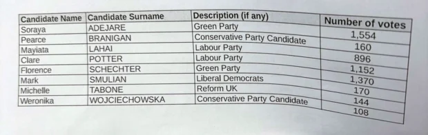 Brownswood ward results 2026