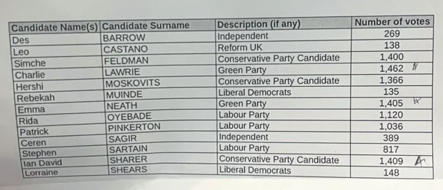 Cazenove ward results 2026