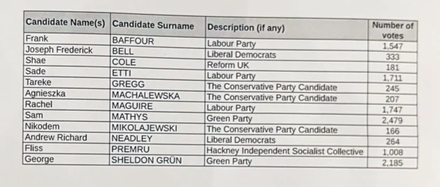 Cazenove ward results 2026