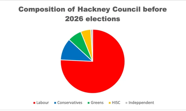 Composition of Hackney Council before 2026 elections