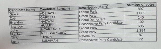 Dalston ward results 2026