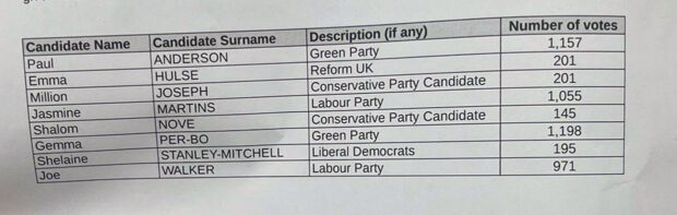 De Beauvoir ward results 2026