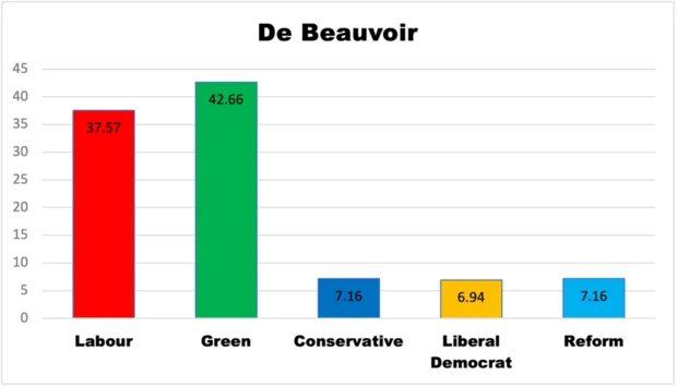 De Beauvoir ward results 2026