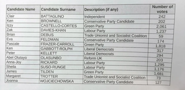 Hackney Central ward results 2026
