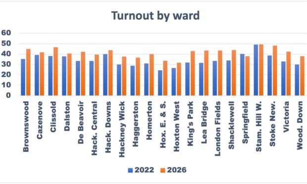 Hackney turnout by ward 2002 and 2026