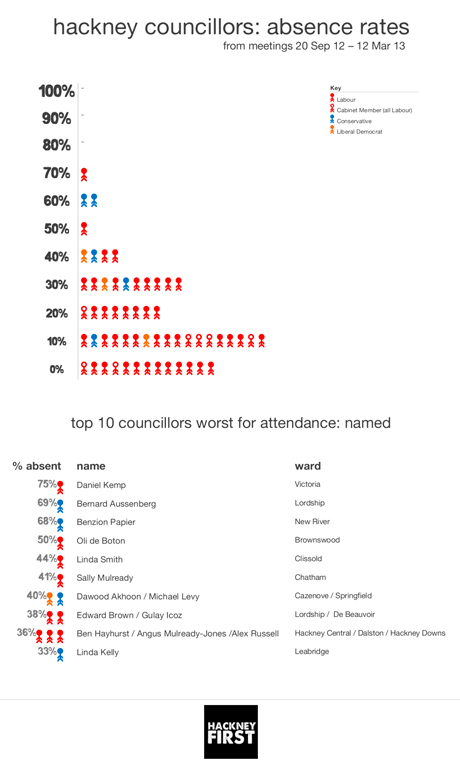 Hackney-councillors-absences-web Hackney councillors absences
