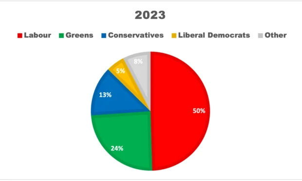 Hackney mayoral results 2023