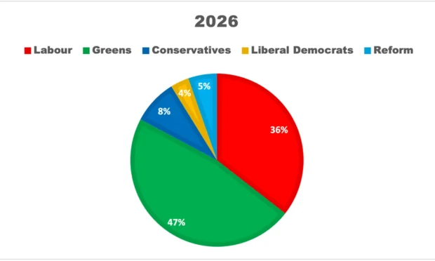 Hackney mayoral results 2026