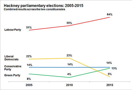 Hackney General Election results 2005-2015, combined results across the two constituencies. Image: Davide Tiberti