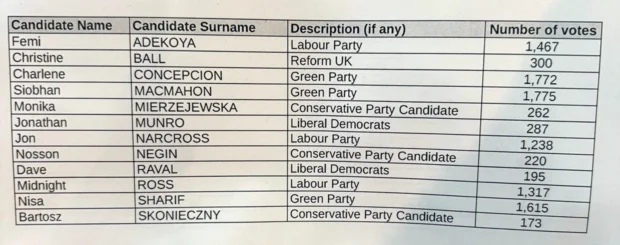 Haggerston ward results 2026