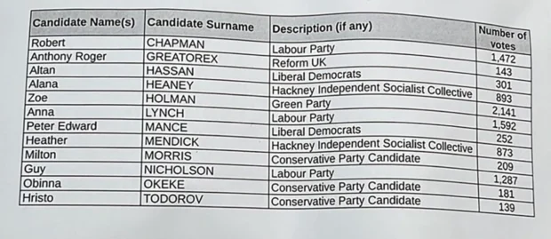 Homerton ward results 2026
