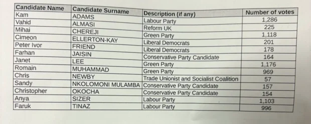 Hoxton East and Shoreditch ward results 2026