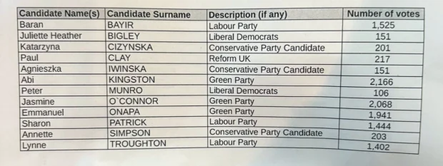 King's Park ward results 2026