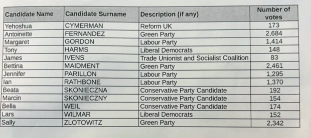 Lea Bridge ward results 2026