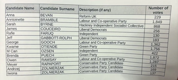 London Fields ward results 2026