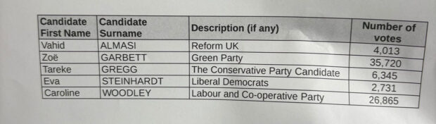 The mayoral election results.