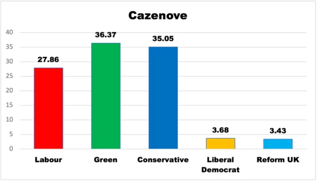Percentage vote for the top polling candidate for each party for Cazenove ward, 2026
