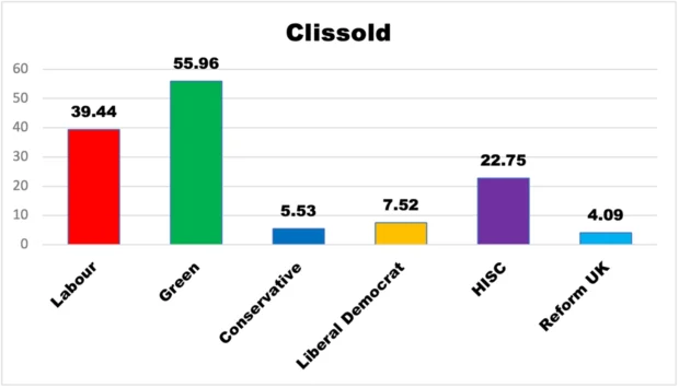Percentage vote for the top polling candidate for each party for Clissold ward, 2026