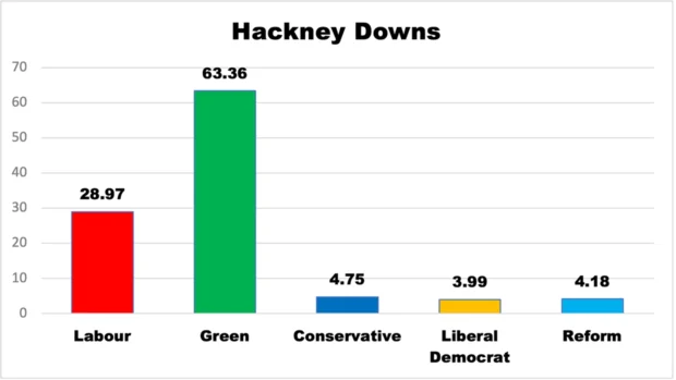 Percent vote highest polling each party Hackney Downs