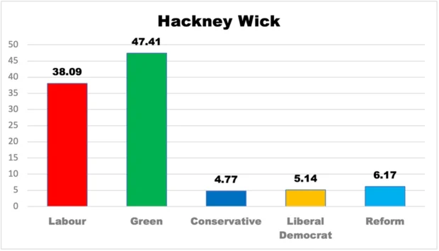 Percent vote highest polling each party Hackney Wick ward