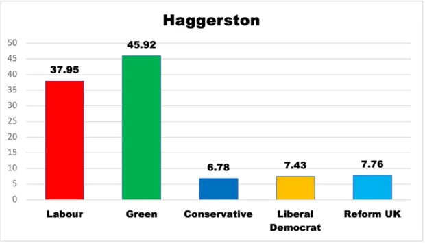 Percentage vote for the top polling candidate for each party for King's Park ward, 2026