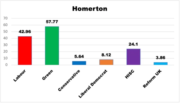 Percent vote highest polling each party Homerton
