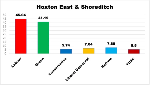 Percentage vote for the top polling candidate for each party for Hoxton East ward, 2026