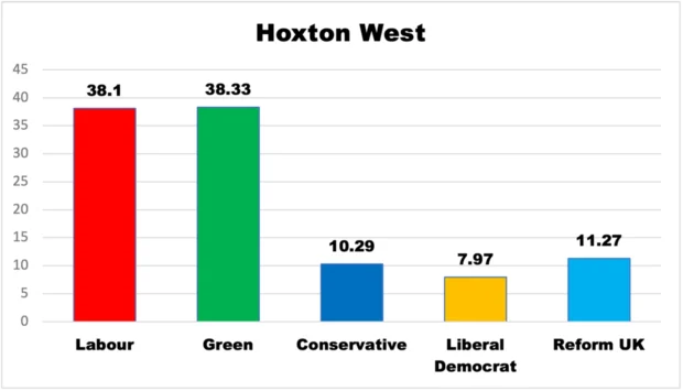 Percentage vote for the top polling candidate for each party for Hoxton West ward, 2026