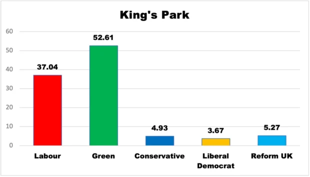 Percentage vote for the top polling candidate for each party for King's Park ward, 2026