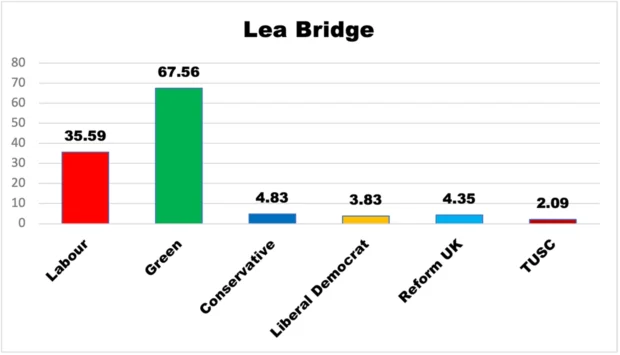 Percentage vote for the top polling candidate for each party for Lea Bridge ward, 2026