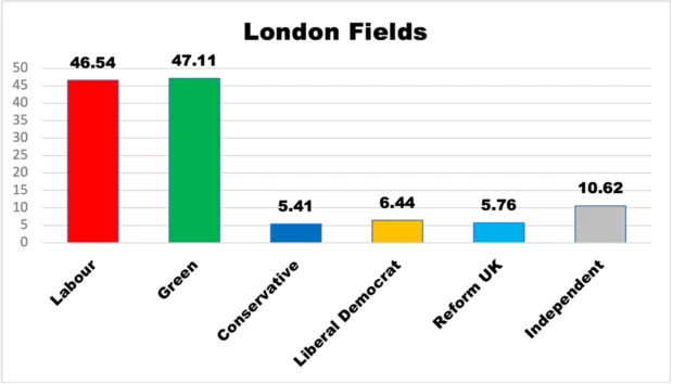 Percentage vote for the top polling candidate for each party for London Fields ward, 2026