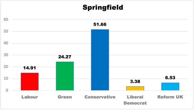 Percent vote highest polling each party Springfield