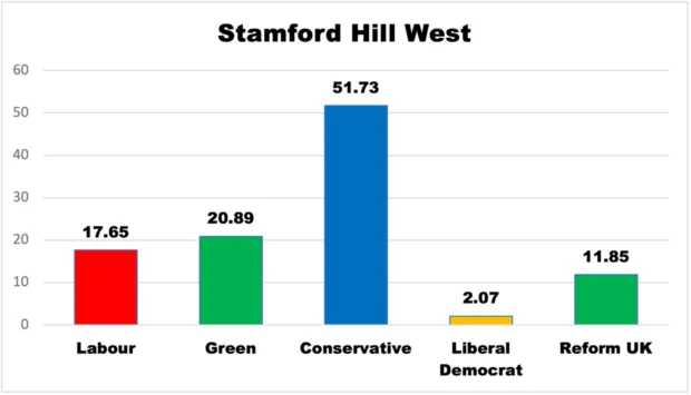 Percent vote highest polling each party Stamford Hill West