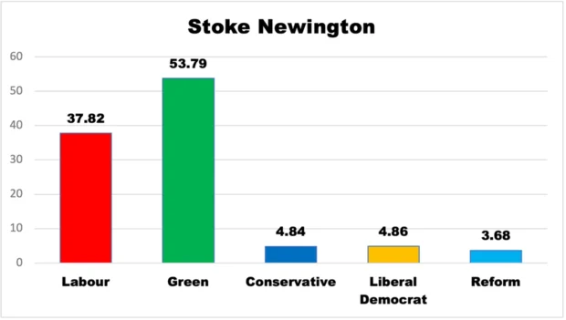 Percent vote highest polling each party Stoke Newington