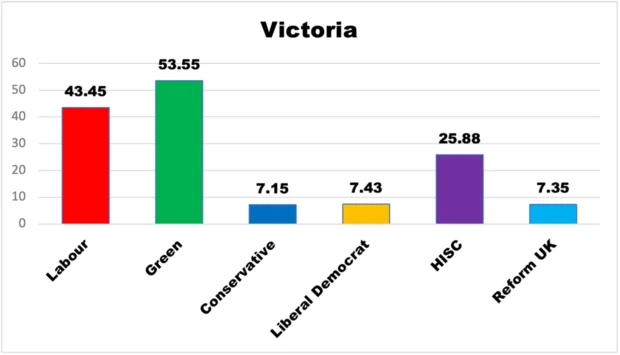Percent vote highest polling each party Victoria