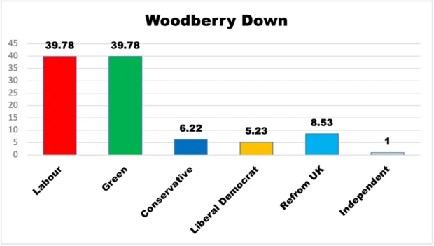 Percentage vote for the top polling candidate for each party for Woodberry Down ward, 2026