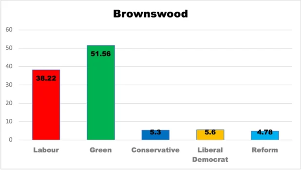 Percent vote highing polling each party Brownswood ward