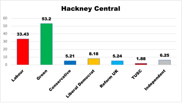 Percent vote highing polling each party Hackney Central ward