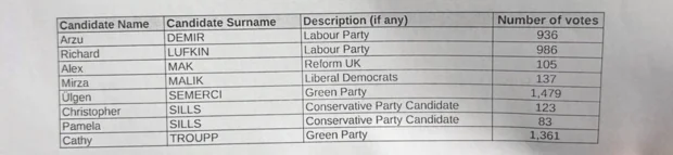 Shacklewell ward results 2026