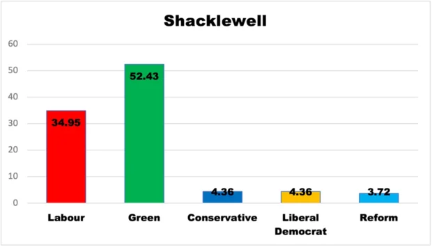 Shacklewell ward results 2026 bar chart