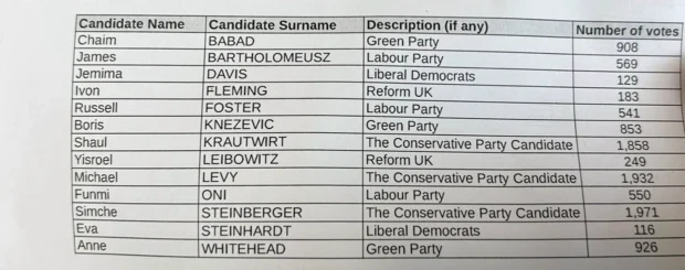 Springfield ward election results 2026