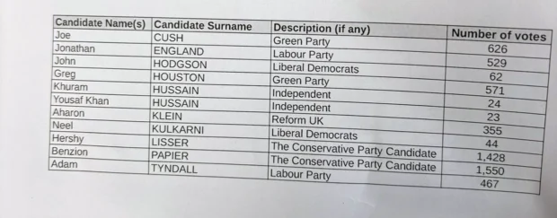 Stamford Hill West ward results 2026