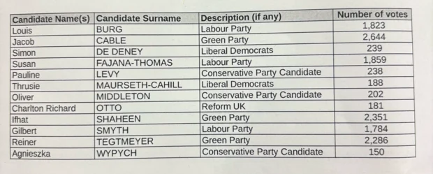 Stoke Newington ward results 2026