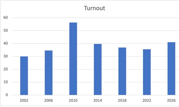 Turnout 2002 - 2026
