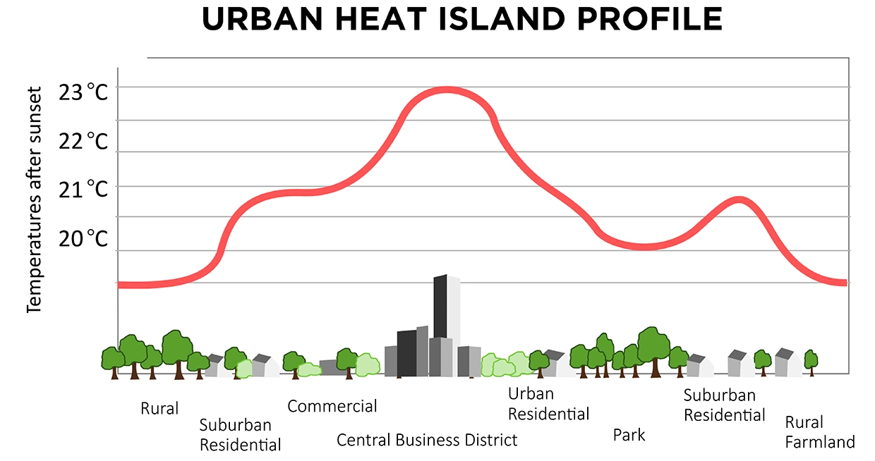picture of the urban heat island effect