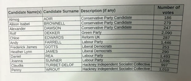 Victoria ward results 2026