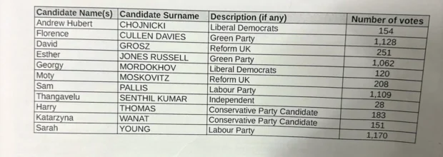 Woodberry Down ward results 2026