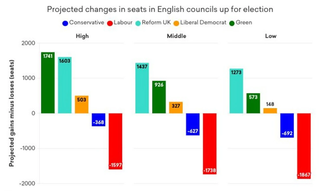 Graph showing the predicted changes in English council seats at the next election.